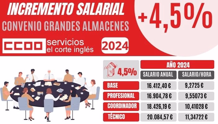 INCREMENTO SALARIAL DEL 4,5% PARA EL AÑO 2024