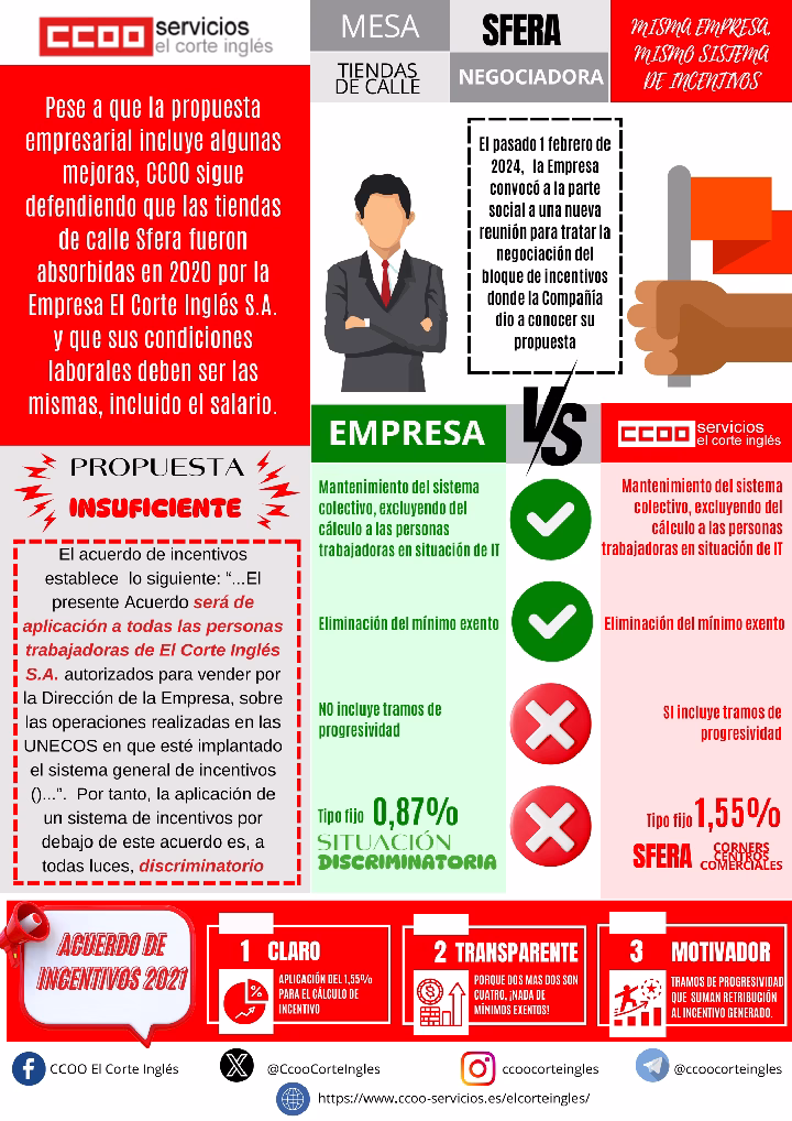 MESA DE NEGOCIACIÓN TIENDAS SFERA DE CALLE CCOO ECI EL CORTE INGLÉS SISTEMA BLOQUE DE INCENTIVOS PROPUESTA EMPRESARIAL
